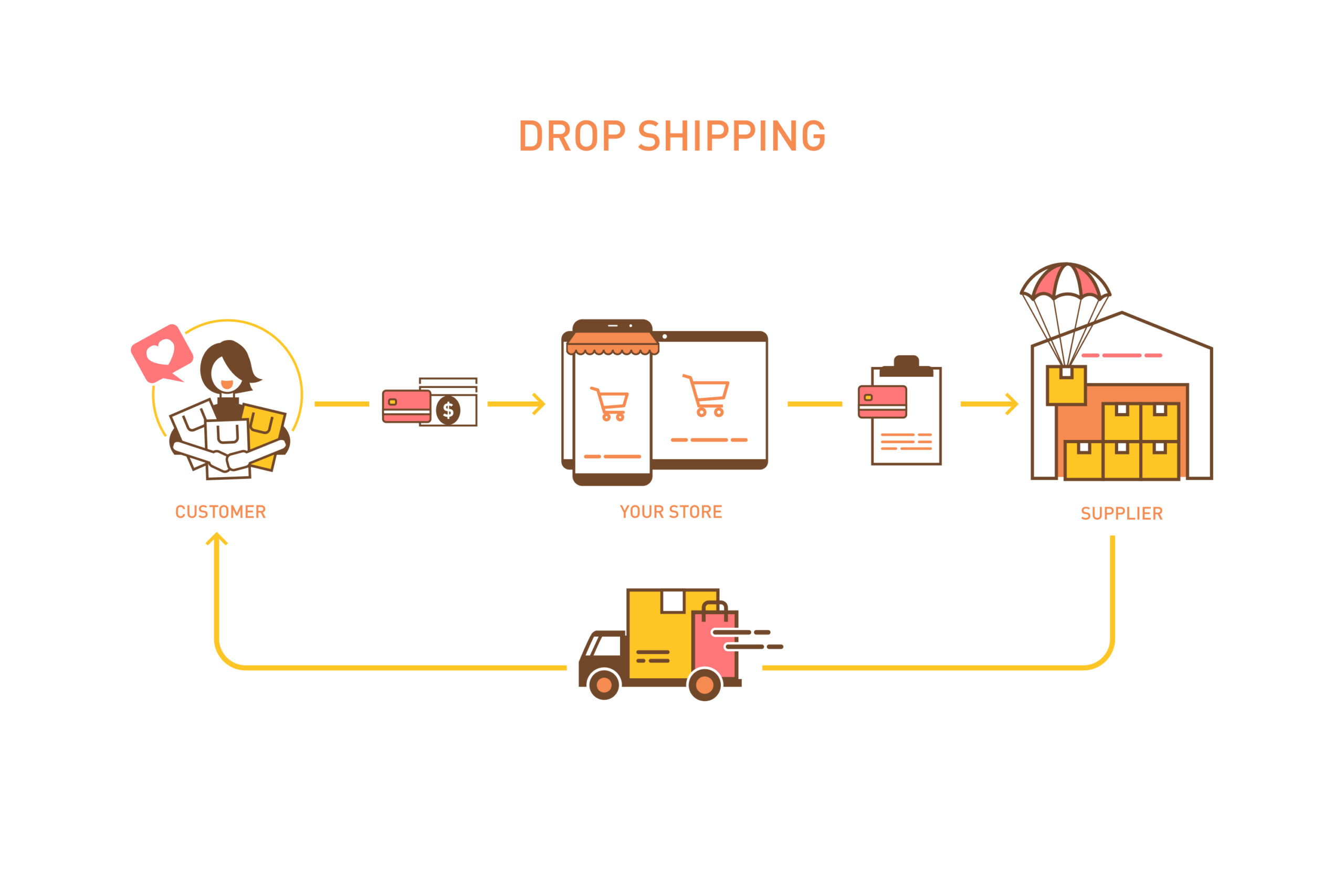 Dropshipping